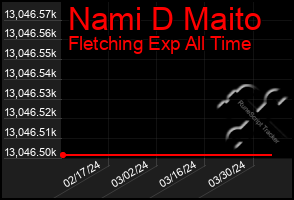 Total Graph of Nami D Maito