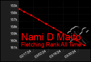 Total Graph of Nami D Maito