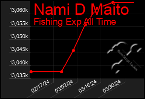 Total Graph of Nami D Maito