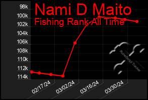 Total Graph of Nami D Maito