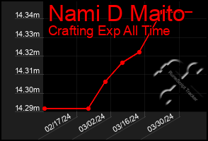 Total Graph of Nami D Maito