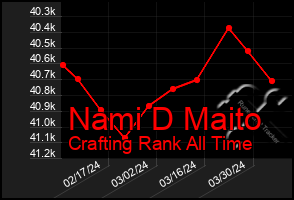 Total Graph of Nami D Maito