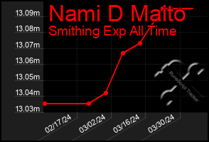 Total Graph of Nami D Maito