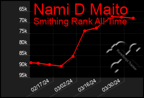 Total Graph of Nami D Maito