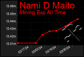 Total Graph of Nami D Maito