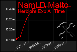 Total Graph of Nami D Maito