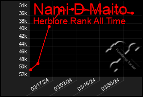 Total Graph of Nami D Maito