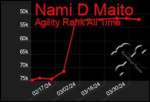 Total Graph of Nami D Maito