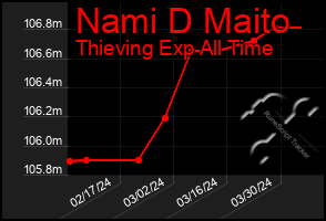 Total Graph of Nami D Maito