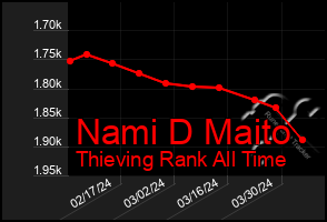 Total Graph of Nami D Maito