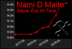 Total Graph of Nami D Maito