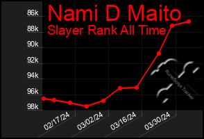 Total Graph of Nami D Maito