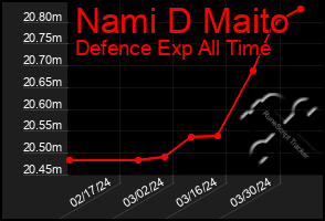 Total Graph of Nami D Maito