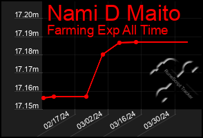 Total Graph of Nami D Maito