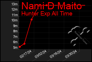 Total Graph of Nami D Maito