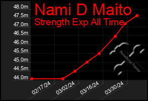 Total Graph of Nami D Maito