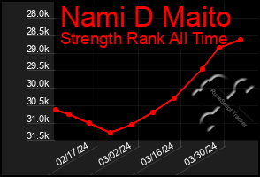 Total Graph of Nami D Maito