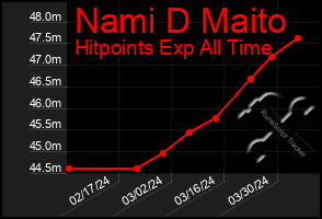 Total Graph of Nami D Maito