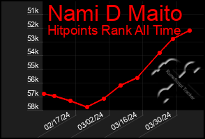 Total Graph of Nami D Maito