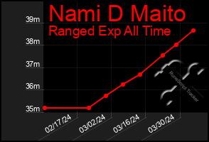 Total Graph of Nami D Maito