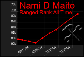 Total Graph of Nami D Maito