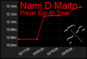 Total Graph of Nami D Maito