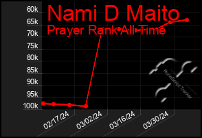 Total Graph of Nami D Maito