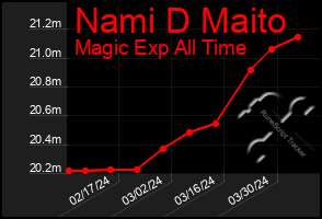 Total Graph of Nami D Maito