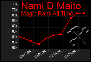 Total Graph of Nami D Maito