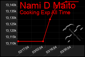 Total Graph of Nami D Maito