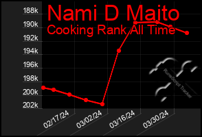 Total Graph of Nami D Maito