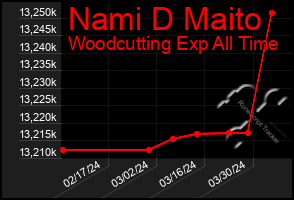 Total Graph of Nami D Maito