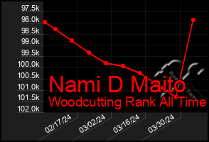 Total Graph of Nami D Maito