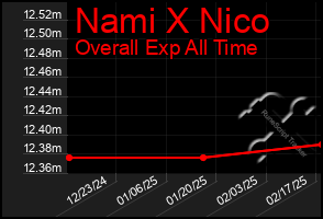 Total Graph of Nami X Nico