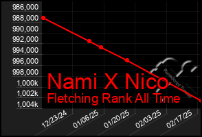 Total Graph of Nami X Nico