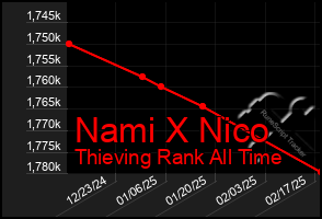 Total Graph of Nami X Nico