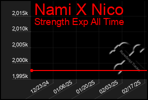 Total Graph of Nami X Nico