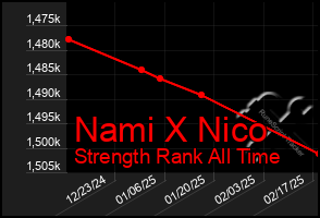 Total Graph of Nami X Nico