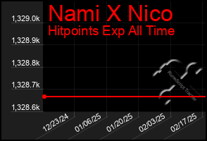 Total Graph of Nami X Nico