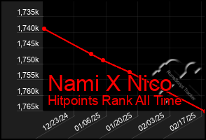 Total Graph of Nami X Nico