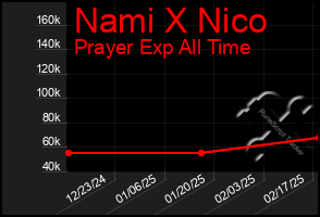 Total Graph of Nami X Nico