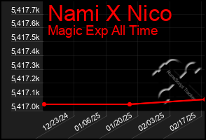 Total Graph of Nami X Nico