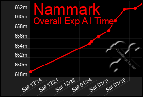 Total Graph of Nammark