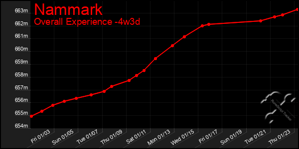 Last 31 Days Graph of Nammark