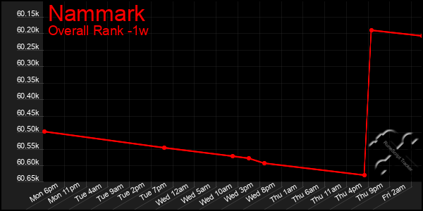 1 Week Graph of Nammark