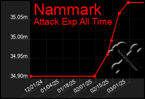 Total Graph of Nammark