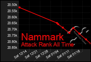 Total Graph of Nammark