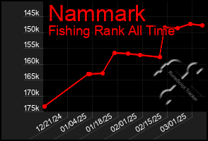 Total Graph of Nammark