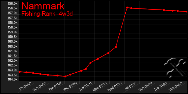 Last 31 Days Graph of Nammark