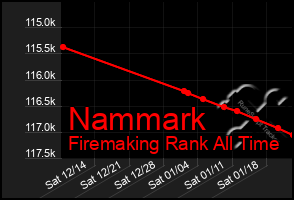 Total Graph of Nammark